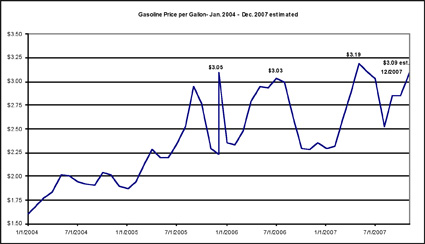 Gasoline price per callon over the past three years has risen from $1.50 to $3.50 in some states